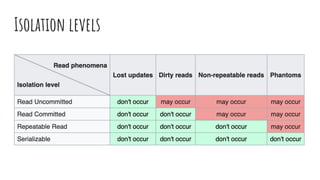 Isolation levels
 