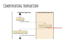 Compensating transaction
 