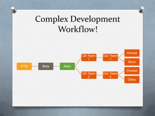 Complex Development
          Workflow!

                                          Ahmad
                     QA Team   Dev Team
                        1          1
                                           Boon
RTM    Beta   Main
                                          Charles
                     QA Team   Dev Team
                        2          2
                                          Daisy
 