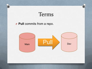 Terms
O Pull commits from a repo.




      Main         Pull       Dev
 
