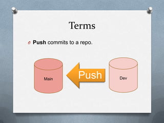 Terms
O Push commits to a repo.




      Main         Push     Dev
 