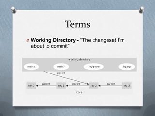 Terms
O Working Directory - “The changeset I’m
 about to commit"
 