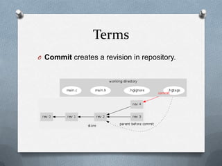 Terms
O Commit creates a revision in repository.
 
