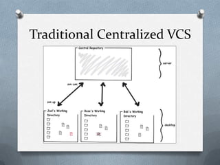 Traditional Centralized VCS
 