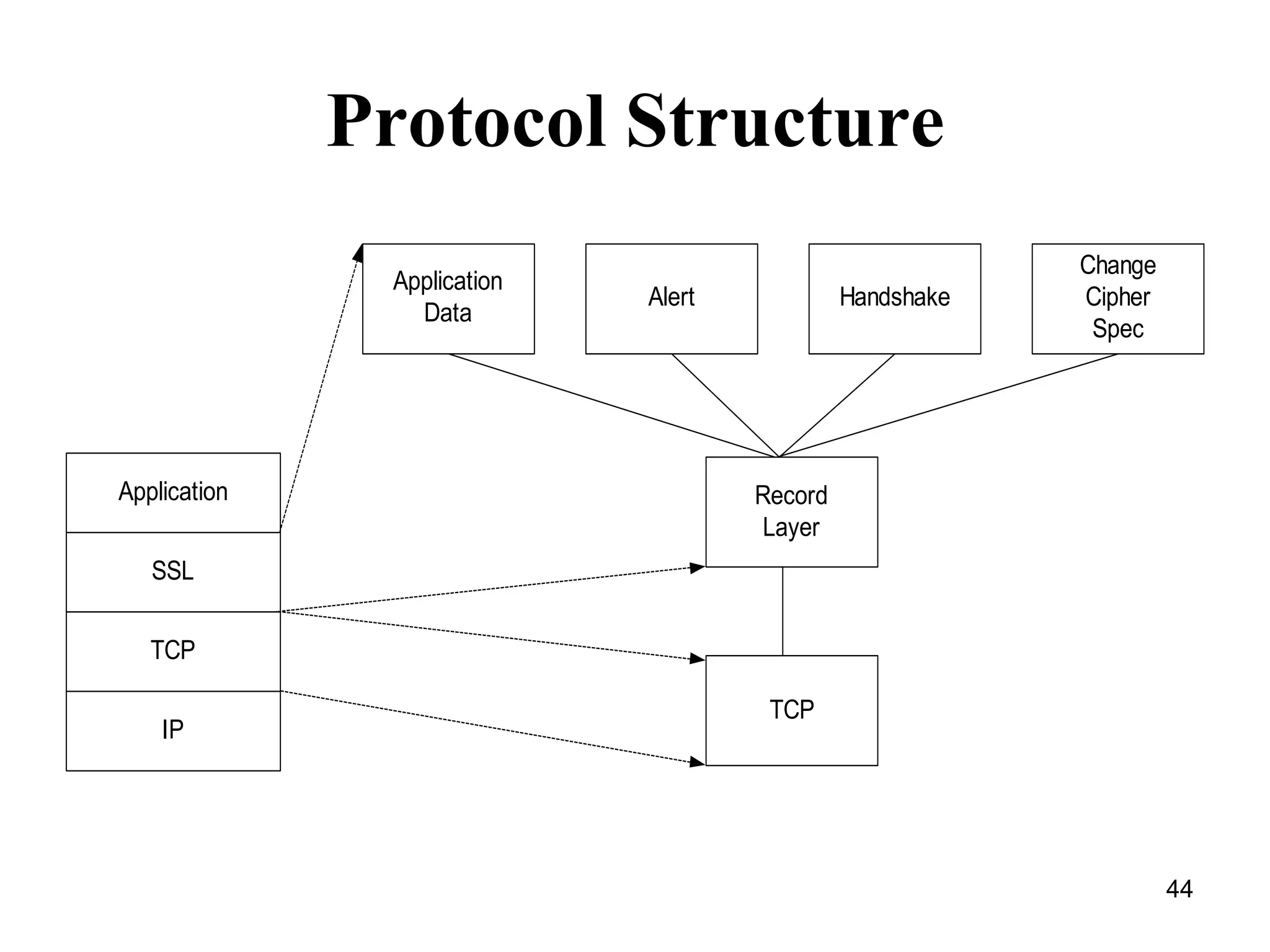 Why a New Framework?CORBA, DCOM, Java/RMI, ... already existXML+HTTP: platform/language neutral, widely accepted and utilized 		 Web service interoperability 29