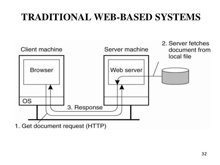 Distributed web based systems