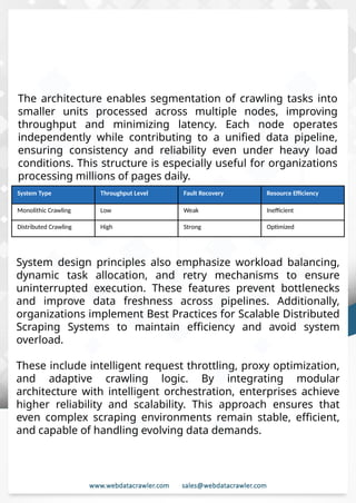 Distributed Web Scraping Architecture and Implementation Guide.pptx