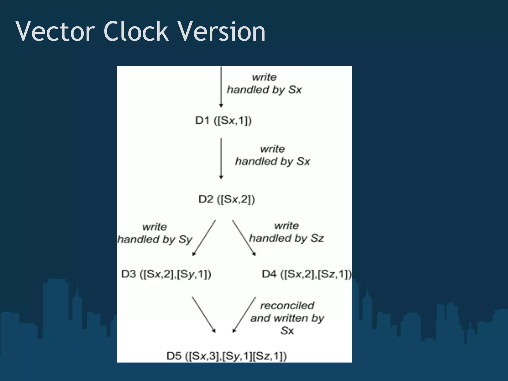 Vector Clock Version
 