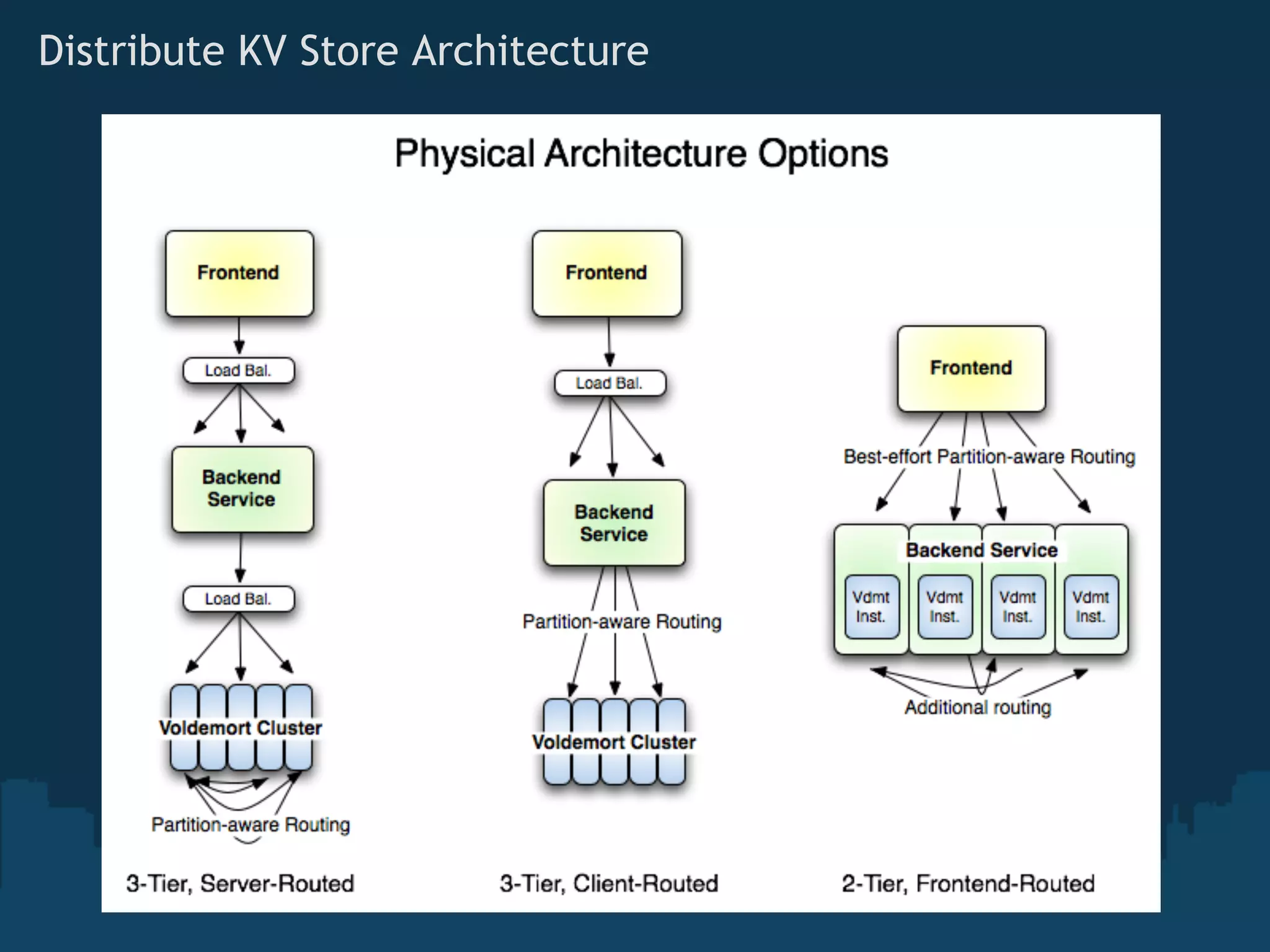 Distribute KV Store Architecture
 