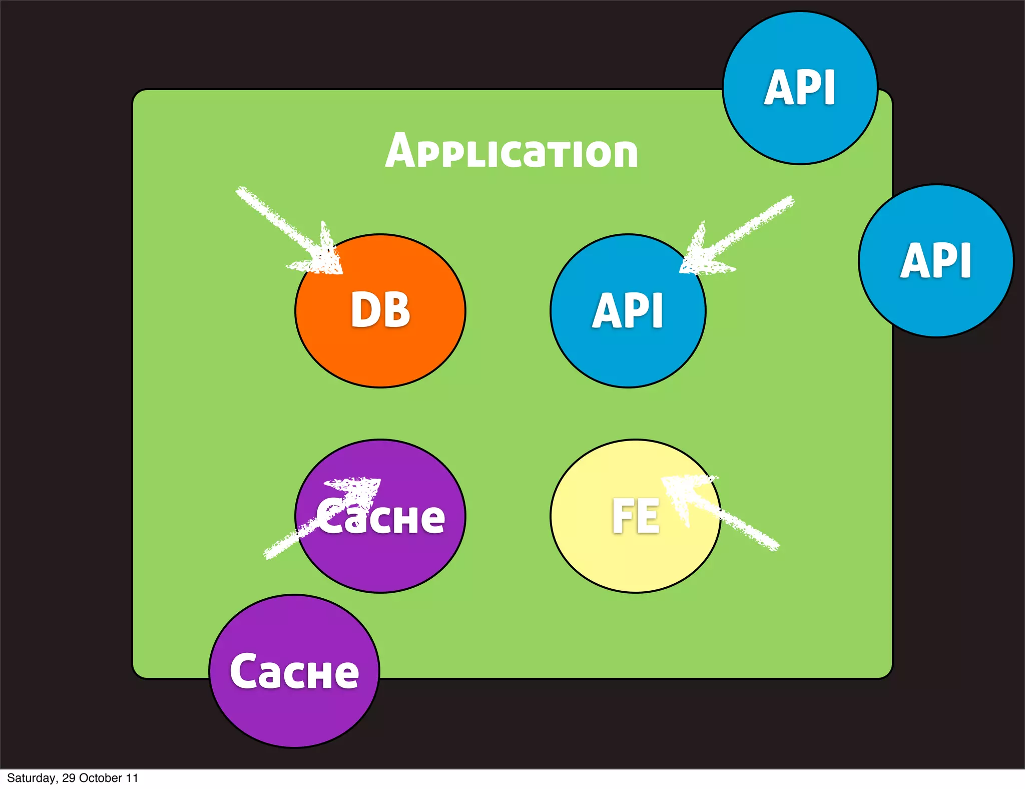 API
                                  Application

                                                      API
                              DB          API



                             Cache         FE


                          Cache
Saturday, 29 October 11
 