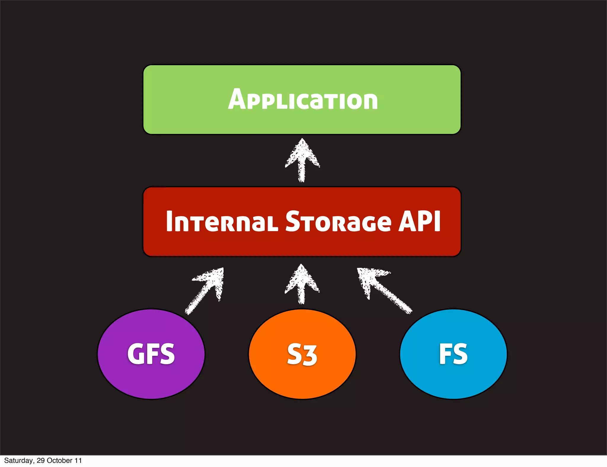 Application



                            Internal Storage API



                          GFS       S3         FS


Saturday, 29 October 11
 