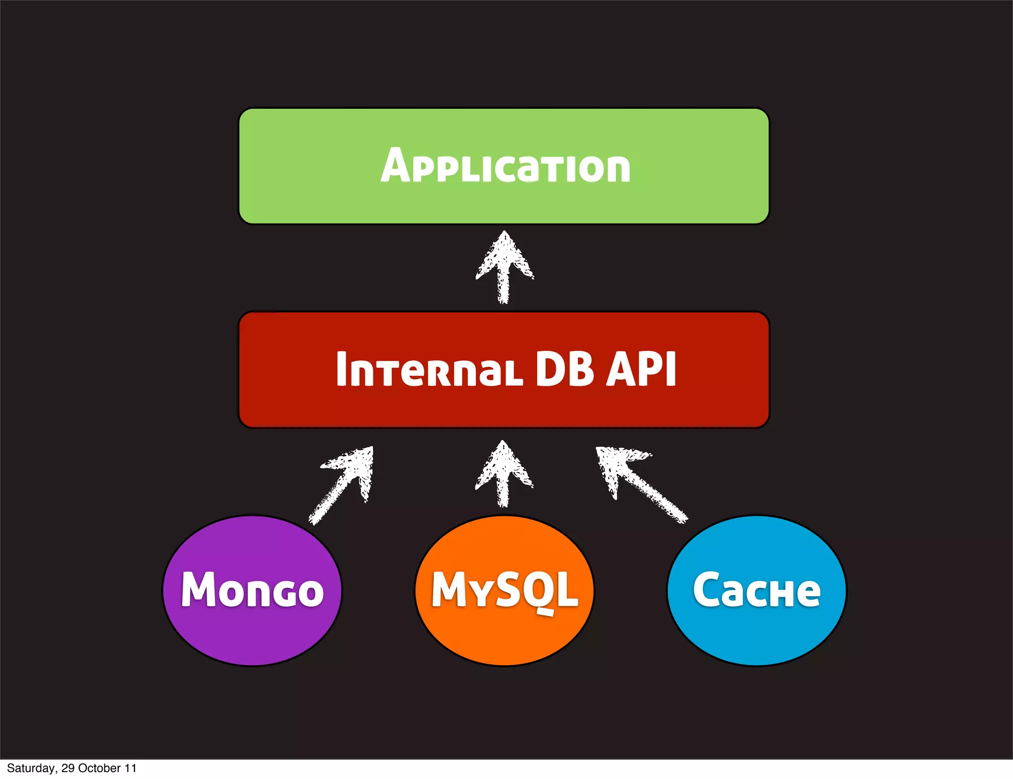 Application



                                  Internal DB API



                          Mongo       MySQL         Cache


Saturday, 29 October 11
 