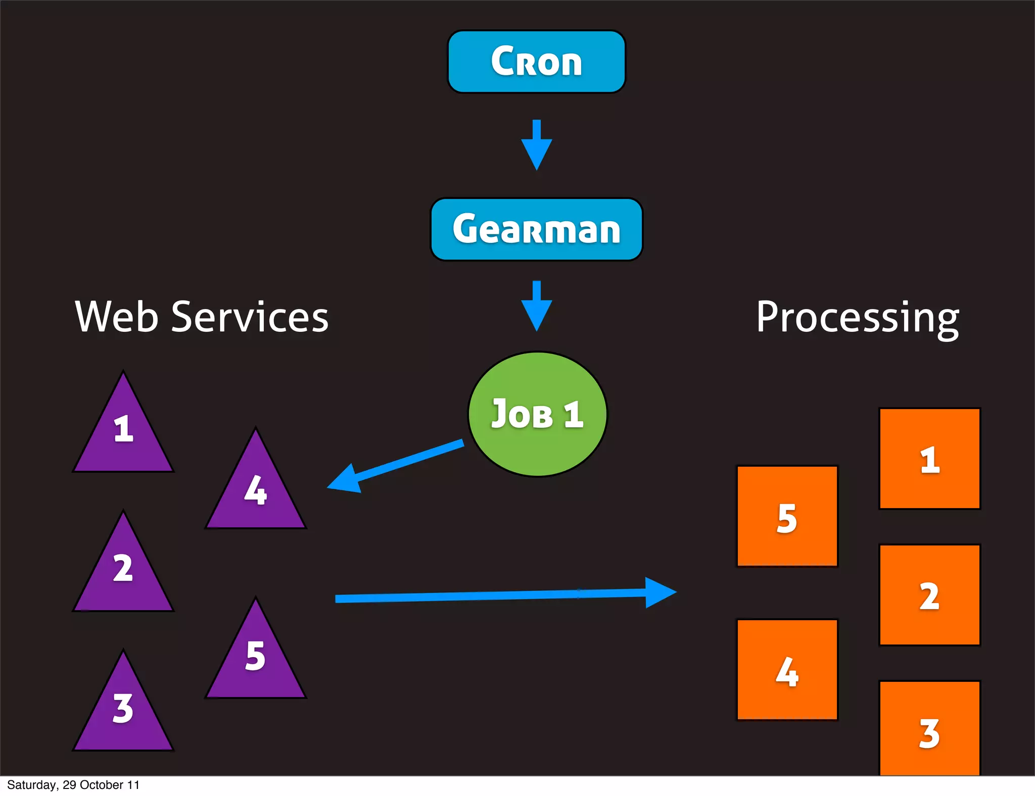 Cron



                              Gearman

           Web Services                 Processing

                  1            Job 1
                                                1
                          4
                                         5
                  2
                                                2
                          5             4
                  3
                                                3
Saturday, 29 October 11
 