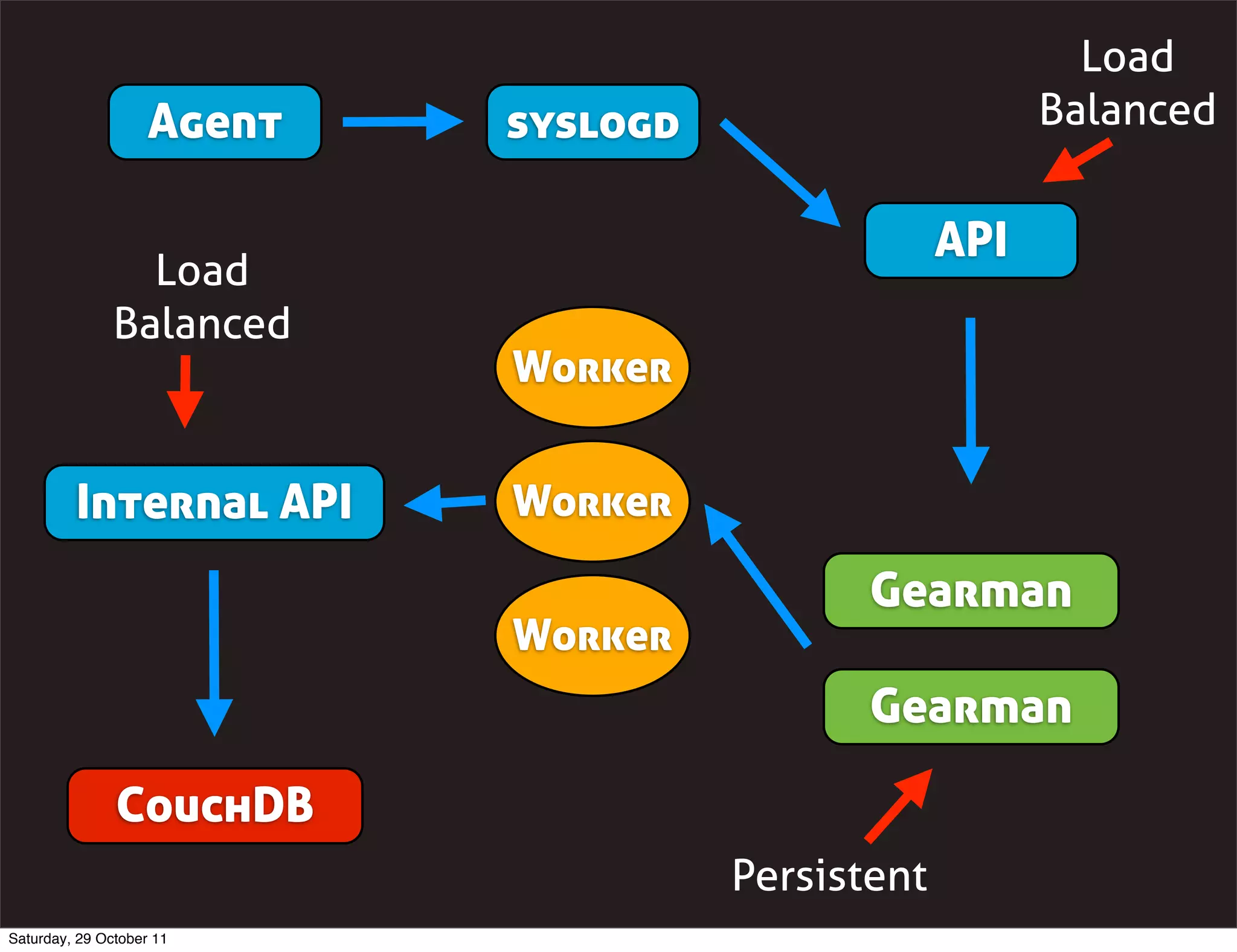 Load
                    Agent   syslogd                      Balanced


                                                   API
                 Load
               Balanced
                            Worker


         Internal API       Worker

                                             Gearman
                            Worker
                                             Gearman

               CouchDB
                                      Persistent
Saturday, 29 October 11
 