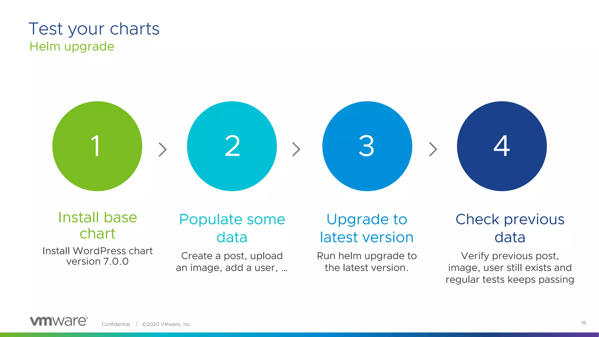 Confidential │ ©2020 VMware, Inc. 19
Test your charts
Helm upgrade
Install base
chart
Install WordPress chart
version 7.0.0
Populate some
data
Create a post, upload
an image, add a user, …
Upgrade to
latest version
Run helm upgrade to
the latest version.
Check previous
data
Verify previous post,
image, user still exists and
regular tests keeps passing
1 2 3 4
 