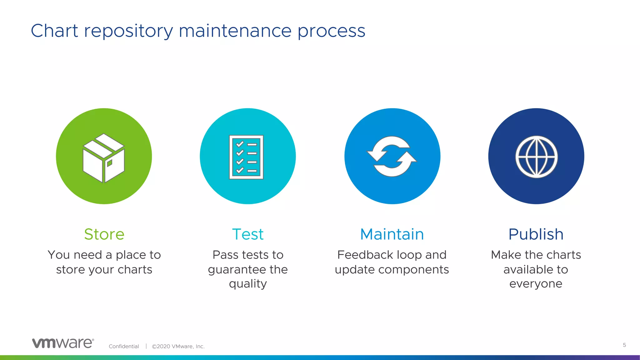 Confidential │ ©2020 VMware, Inc. 5
Chart repository maintenance process
Store
You need a place to
store your charts
Test
Pass tests to
guarantee the
quality
Maintain
Feedback loop and
update components
Publish
Make the charts
available to
everyone
 