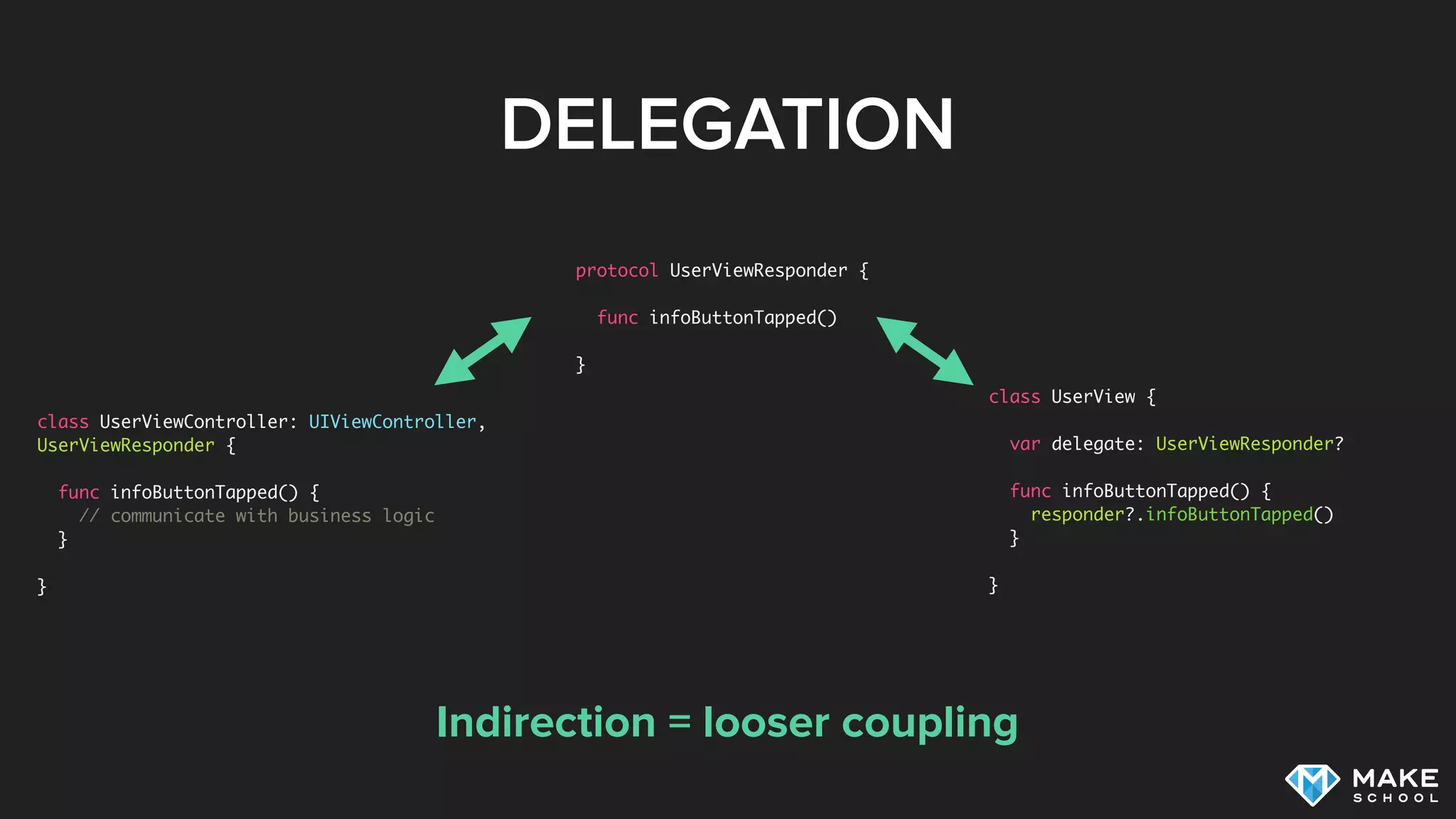 DELEGATION
class UserView {
var delegate: UserViewResponder?
func infoButtonTapped() {
responder?.infoButtonTapped()
}
}
Indirection = looser coupling
class UserViewController: UIViewController,
UserViewResponder {
func infoButtonTapped() {
// communicate with business logic
}
}
protocol UserViewResponder {
func infoButtonTapped()
}
 
