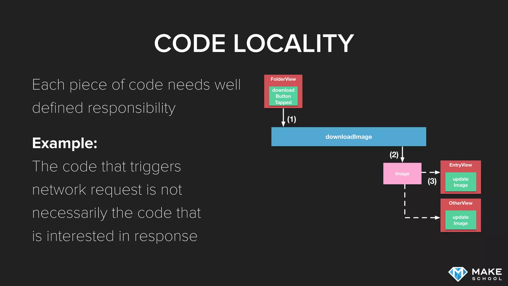 CODE LOCALITY
Each piece of code needs well
deﬁned responsibility
Example:  
The code that triggers  
network request is not  
necessarily the code that  
is interested in response
EntryView
FolderView
update
Image
download
Button
Tapped
downloadImage
(1)
(2)
(3)
Image
OtherView
update
Image
 
