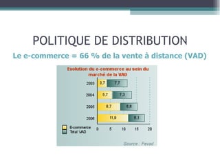 POLITIQUE DE DISTRIBUTION Le e-commerce = 66 % de la vente à distance (VAD) 