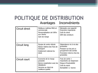 POLITIQUE DE DISTRIBUTION Avantages  Inconvénients Circuit direct Meilleure maîtrise MKG et commerciale Personnalisation de l’offre aux clients Gain de marge Nécessite une capacité financière importante Coût du stock GRH des vendeurs Circuit long Equipe de vente réduite Baisse relative des frais de transport Eclatement national du stock Dépendance vis à vis des grossistes Pression sur les prix si groupement des achats Promotion interne chez les grossistes Circuit court Economie de la marge grossiste Bonne coopération avec les détaillants Services au client de meilleure qualité  Frais de vente + importants car dispersion Risque d’insolvabilité Coût du stock Rentabilité +/- bonne 