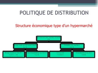 POLITIQUE DE DISTRIBUTION Structure économique type d’un hypermarché 