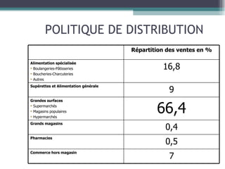 POLITIQUE DE DISTRIBUTION Répartition des ventes en % Alimentation spécialisée Boulangeries-Pâtisseries Boucheries-Charcuteries Autres 16,8 Supérettes et Alimentation générale 9 Grandes surfaces Supermarchés Magasins populaires Hypermarchés 66,4 Grands magasins 0,4 Pharmacies 0,5 Commerce hors magasin 7 