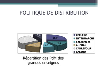 POLITIQUE DE DISTRIBUTION Répartition des PdM des grandes enseignes 16,9 22,7 7,4 9,8 7,4 5,6 