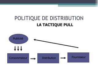 POLITIQUE DE DISTRIBUTION LA TACTIQUE PULL Consommateur Distribution Fournisseur Publicité 