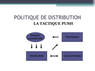 POLITIQUE DE DISTRIBUTION LA TACTIQUE PUSH Distribution Consommateur Pression commerciale Fournisseur 