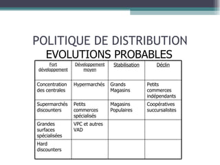 POLITIQUE DE DISTRIBUTION EVOLUTIONS PROBABLES Fort développement Développement moyen Stabilisation Déclin Concentration des centrales Hypermarchés Grands Magasins Petits commerces indépendants Supermarchés discounters Petits commerces spécialisés Magasins Populaires Coopératives succursalistes Grandes surfaces spécialisées VPC et autres VAD Hard discounters 
