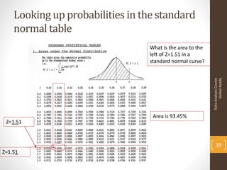 Looking up probabilities in the standard
    normal table
                                 What is the area to the
                                 left of Z=1.51 in a
                                 standard normal curve?




                                                                 Venkat Reddy
                                                           Data Analysis Course
                                  Area is 93.45%
 Z=1.51



                                                               39
Z=1.51
 