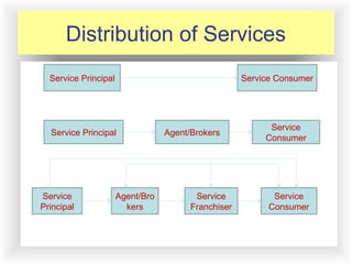 12-7
Distribution of Services
Service Principal Service Consumer
Service Principal Agent/Brokers
Service
Consumer
Service
Principal
Agent/Bro
kers
Service
Franchiser
Service
Consumer
 