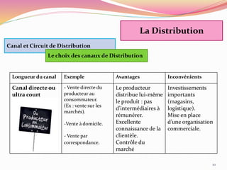 10
Canal et Circuit de Distribution
Le choix des canaux de Distribution
Longueur du canal Exemple Avantages Inconvénients
Canal directe ou
ultra court
- Vente directe du
producteur au
consommateur.
(Ex : vente sur les
marchés).
-Vente à domicile.
- Vente par
correspondance.
Le producteur
distribue lui-même
le produit : pas
d’intermédiaires à
rémunérer.
Excellente
connaissance de la
clientèle.
Contrôle du
marché
Investissements
importants
(magasins,
logistique).
Mise en place
d’une organisation
commerciale.
La Distribution
 