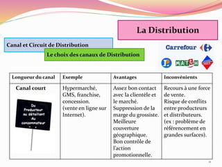 11
Longueur du canal Exemple Avantages Inconvénients
Canal court Hypermarché,
GMS, franchise,
concession.
(vente en ligne sur
Internet).
Assez bon contact
avec la clientèle et
le marché.
Suppression de la
marge du grossiste.
Meilleure
couverture
géographique.
Bon contrôle de
l’action
promotionnelle.
Recours à une force
de vente.
Risque de conflits
entre producteurs
et distributeurs.
(ex : problème de
référencement en
grandes surfaces).
La Distribution
Canal et Circuit de Distribution
Le choix des canaux de Distribution
 