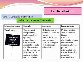 12
Longueur du canal Exemple Avantages Inconvénients
Canal Long Commerçant
indépendant
traditionnel (ex :
épicerie,
quincaillerie).
Commerçant
associé lorsque le
distributeur n’est
pas de producteur.
Distribution de
certains produits
(ex : boucherie).
Réduction de la
taille de la force de
vente.
Bonne diffusion
géographique.
Frais de transport
et de stockage
minimisés.
Perte de contact
avec la clientèle
finale.
Coûts de
distribution élevés
(nombreuses
marges prélevées
par les
intermédiaires).
Risque de conflits
entre les
intermédiaires.
La Distribution
Canal et Circuit de Distribution
Le choix des canaux de Distribution
 