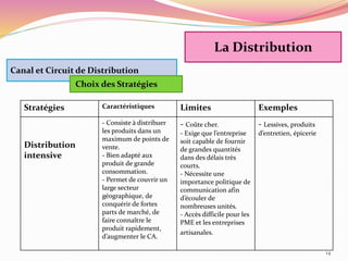 14
Canal et Circuit de Distribution
Choix des Stratégies
Stratégies Caractéristiques Limites Exemples
Distribution
intensive
- Consiste à distribuer
les produits dans un
maximum de points de
vente.
- Bien adapté aux
produit de grande
consommation.
- Permet de couvrir un
large secteur
géographique, de
conquérir de fortes
parts de marché, de
faire connaître le
produit rapidement,
d’augmenter le CA.
- Coûte cher.
- Exige que l’entreprise
soit capable de fournir
de grandes quantités
dans des délais très
courts.
- Nécessite une
importance politique de
communication afin
d’écouler de
nombreuses unités.
- Accès difficile pour les
PME et les entreprises
artisanales.
- Lessives, produits
d’entretien, épicerie
La Distribution
 