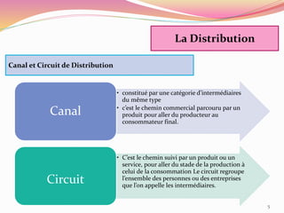 Canal et Circuit de Distribution
• constitué par une catégorie d’intermédiaires
du même type
• c’est le chemin commercial parcouru par un
produit pour aller du producteur au
consommateur final.
Canal
• C’est le chemin suivi par un produit ou un
service, pour aller du stade de la production à
celui de la consommation Le circuit regroupe
l’ensemble des personnes ou des entreprises
que l’on appelle les intermédiaires.
Circuit
La Distribution
5
 