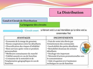 7
La Distribution
Canal et Circuit de Distribution
La longueur des circuits
Circuit court
AVANTAGES INCONVENIENTS
• Economie de la marge du grossiste
• Bonne coopération entre les détaillants
• Diversification des risques d'infidélité
• Bons services après-vente et produits
personnalisés
• Meilleures connaissance du marché
• Fidélité assurée en cas de franchise
• Croissance de la notoriété et de
l'implantation géographique en cas de
franchise
• Frais de vente très élevés par
l'émiettement des commandes
• Insolvabilité des petits détaillants
• Rentabilité douteuse de certains
détaillants
• Stockage très important
• Nécessité d'actions promotionnelles vers
le consommateur
• Aide à la gestion et à l'assistance
technique en cas de franchise
 