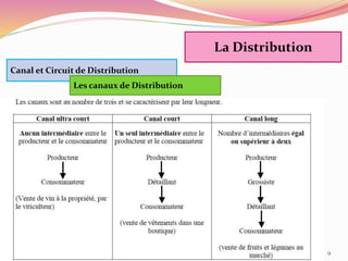 9
Canal et Circuit de Distribution
Les canaux de Distribution
La Distribution
 