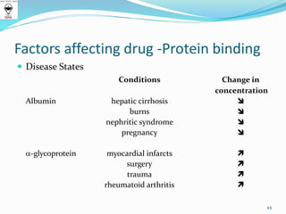 Factors affecting drug -Protein binding
 Disease States
Conditions Change in
concentration
Albumin hepatic cirrhosis 
burns 
nephritic syndrome 
pregnancy 
a-glycoprotein myocardial infarcts 
surgery 
trauma 
rheumatoid arthritis 
44
 