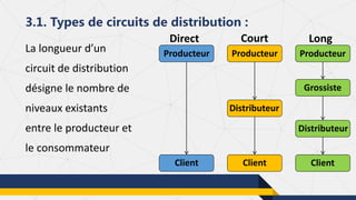 La longueur d’un
circuit de distribution
désigne le nombre de
niveaux existants
entre le producteur et
le consommateur
3.1. Types de circuits de distribution :
Producteur Producteur Producteur
Client Client Client
Distributeur
Distributeur
Grossiste
Direct Court Long
 