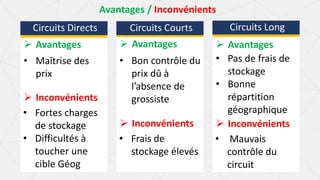 Circuits Directs
 Avantages
Circuits Courts Circuits Long
 Inconvénients
• Maîtrise des
prix
• Fortes charges
de stockage
• Difficultés à
toucher une
cible Géog
 Avantages
 Inconvénients
• Bon contrôle du
prix dû à
l’absence de
grossiste
• Frais de
stockage élevés
 Avantages
 Inconvénients
• Pas de frais de
stockage
• Bonne
répartition
géographique
• Mauvais
contrôle du
circuit
Avantages / Inconvénients
 