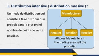 Un mode de distribution qui
consiste à faire distribuer un
produit dans le plus grand
nombre de points de vente
possible.
1. Distribution intensive ( distribution massive ) :
Manufacturer
Retailer
All possible retailers in
the trading area sell the
produt(s)
Retailer
Retailer
 