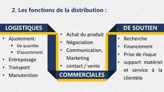 LOGISTIQUES
• Ajustement:
 De quantite
 D’assortiment
• Entreposage
• Transport
• Manutention COMMERCIALES
DE SOUTIEN
• Achat du produit
• Négociation
• Communication,
Marketing
• contact / vente
• Recherche
• Financement
• Prise de risque
• support matériel
et service à la
clientèle
2. Les fonctions de la distribution :
 
