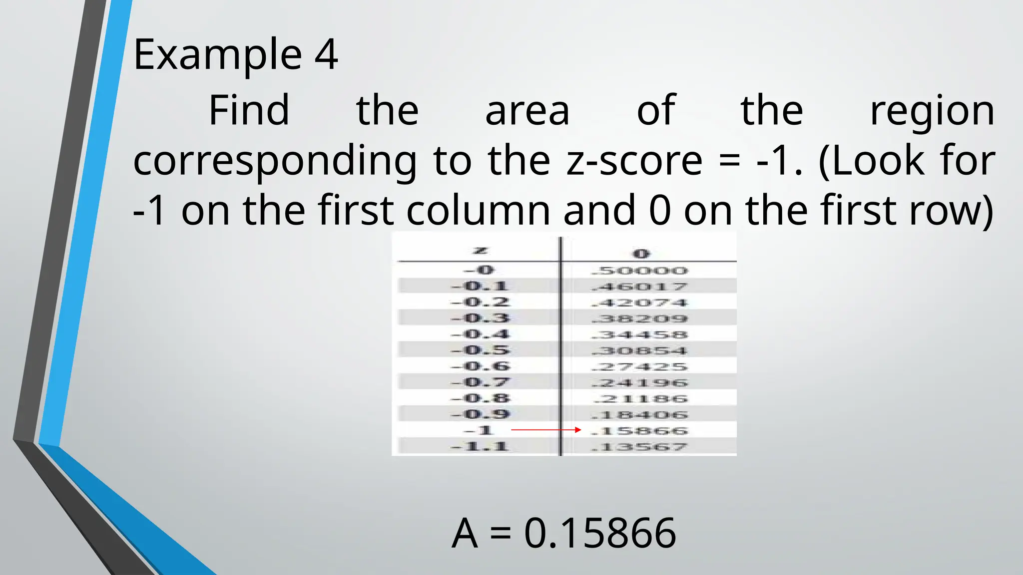 Example 4
Find the area of the region
corresponding to the z-score = -1. (Look for
-1 on the first column and 0 on the first row)
A = 0.15866
 