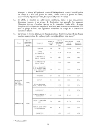 Monoprix et Monop’ (72 points de vente), G20 (69 points de vente), Proxi (52 points
         de vente), 8 à Huit (34 points de vente), Leader Price (24 points de vente),
         Coccimarket (19 points de vente), Champion (18 points de vente).
62.      En 2011, la situation est relativement semblable, même si des changements
         d’enseigne internes à un groupe de distribution (par exemple, les magasins
         Champion devenus Carrefour Market ou les magasins Leader Price devenus
         Franprix) ou les départs de magasins d’un réseau pour un autre (notamment de G20
         pour le groupe Casino) ont légèrement transformé le visage de la distribution
         alimentaire à Paris.
63.      Le tableau ci-dessous décrit, pour chaque groupe de distribution, le poids de chaque
         enseigne en proportion des surfaces totales exploitées à Paris intra-muros17.

                      Part de                                              Surface de
                                                            Nombre de                    Surface de vente      Part de
                   plancher total                                        vente moyenne
        Groupe                           Enseigne (s)        points de                       totale de      plancher par
                   détenue par le                                         par point de
                                                              vente                         l’enseigne      enseigne (s)
                      groupe                                                  vente

                                         FRANPRIX                316         384             121 230          34,5%

                                          CASINO
                                                                 11          1329            14 616            4,2%
                                       SUPERMARCHE

                                      LEADER PRICE &
                                                                 16          530              8 483            2,4%
                                      LEADER EXPRESS
     CASINO           44,3%
                                      GEANT CASINO &
                                                                 2           2 532            5 064            1,5%
                                       HYPER CASINO


                                    SPAR, LE MARCHE D’A
                                    COTE, MINI FRANPRIX,
                                                                 30          176              5 278            1,5%
                                     VIVAL, PETIT CASINO
                                         & CASITALIA


                                         MONOPRIX                53          883             46 784           13,3%


     MONOPRIX                             MONOP’                 31          285              8 846            2,5%
     (CASINO /
                      17,4%
     GALERIES
     LAFAYETTE)                       SUPER MONOPRIX,
                                                                 3           1 762            5 285            1,5%
                                    INNO & MONOP STORE


                                       DAILYMONOP’               5            75               375             0,1%


                                    CARREFOUR MARKET
                                                                 17          1 244           21 145             6%
                                       & CHAMPION


                                    SHOPI & CARREFOUR
                                                                 26          430             11 176            3,2%
                                           CITY
     CARREFOUR        12,5%

                                    8 A HUIT, PROXI SUPER
                                                                 98           76              7 462            2,1%
                                       & PROXI SERVICE


                                        CARREFOUR                1           4 099            4 099            1,2%




17
     Pour l’année 2010

                                                            16
 
