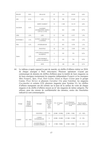 DIA/ED            8,8%              DIA & ED                     97             319              30 943             8,8%


  G20               6,1%                 G20                       54             398              21 492             6,1%


                                  SIMPLY MARKET                    13            1 240             16 119             4,6%

  AUCHAN            5,3%
                                    GALERIES
                               GOURMANDES, SIMPLY                  3              833               2 498             0,7%
                                  CITY & A 2 PAS

  LIDL              1,9%                LIDL                       13             503               6 537             1,9%

                               SUPER U, MARCHE U &
  SYSTEME U         1,3%                                           9              516               4 645             1,3%
                                    U EXPRESS

  ITM               1,2%           INTERMARCHE                     5              852               4 258             1,2%

                                     DIAGONAL                      10             263               2 630             0,8%


                                COCCINELLE (données
                                                                   3              193                578              0,2%
                                   incomplètes)
  Autres            1,2%
                                   COCCIMARKET
                                                                   5              143                716              0,2%
                                 (données incomplètes)

                                        SITIS                      3              140                420              0,1%


64.     Le tableau ci-après reprend la part de marché, en chiffre d’affaires réalisé en 2010,
        de chaque enseigne à Paris intra-muros. Plusieurs opérateurs n’ayant pas
        communiqué de données de chiffres d'affaires pour la totalité de leurs magasins ou
        de leurs enseignes (notamment les magasins indépendants Franprix et les enseignes
        Mini Franprix, Spar, Vival, Petit Casino, Géant et Hyper Casino pour le groupe
        Casino, Proxi Service et plusieurs Carrefour City pour Carrefour, les magasins
        Coccimarket et certains G20, plusieurs magasins pour Système U), les chiffres
        d’affaires manquants ont été estimés sur la base de la surface de vente de chaque
        magasin et du chiffre d’affaires moyen au m2 des magasins de même catégorie. Par
        ailleurs, pour des raisons de confidentialité des données, seules des fourchettes
        indicatives sont communiquées.


                                                   Nombre
                  Part de                          de points
                                                                                          CA alimentaire
                 marché                            de vente        CA / m² moyen                               Part de marché
      Groupe                     Enseigne                                                moyen par magasin
                 (chiffre                            Paris              en €                                 (chiffre d’affaires)
                                                                                               en k€
                d’affaires)                          intra-
                                                    muros



                                FRANPRIX             316           [8 000 – 10 000]       [2 800 – 3 500]       [25 – 30]%


                                 CASINO
                                                         11        [8 000 – 10 000]      [11 000 – 13 000]        [3 – 5]%
  CASINO        [32 – 38]%    SUPERMARCHE


                              LEADER PRICE &
                                                         16         [7 000 – 9 000]       [3 000 – 4 000]         [1 – 3]%
                              LEADER EXPRESS




                                                              17
 