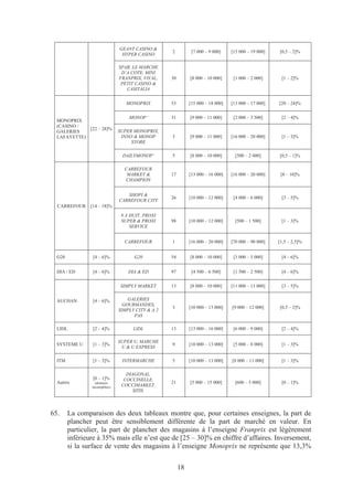 GEANT CASINO &
                                                   2          [7 000 – 9 000]    [15 000 – 19 000]   [0,5 – 2]%
                                HYPER CASINO

                               SPAR, LE MARCHE
                                D’A COTE, MINI
                               FRANPRIX, VIVAL,    30        [8 000 – 10 000]     [1 000 – 2 000]     [1 – 2]%
                                PETIT CASINO &
                                  CASITALIA


                                  MONOPRIX         53        [15 000 – 18 000]   [13 000 – 17 000]   [20 – 24]%


                                   MONOP’          31        [9 000 – 11 000]     [2 000 – 3 500]     [2 – 4]%
  MONOPRIX
  (CASINO /
                [22 – 28]%     SUPER MONOPRIX,
  GALERIES
  LAFAYETTE)                    INNO & MONOP       3         [9 000 – 11 000]    [16 000 – 20 000]    [1 – 3]%
                                    STORE

                                DAILYMONOP’        5         [8 000 – 10 000]      [500 – 2 000]     [0,5 – 1]%

                                 CARREFOUR
                                  MARKET &         17        [13 000 – 16 000]   [16 000 – 20 000]    [8 – 10]%
                                 CHAMPION


                                  SHOPI &
                                                   26        [10 000 – 12 000]    [4 000 – 6 000]     [3 – 5]%
                               CARREFOUR CITY
  CARREFOUR     [14 – 18]%
                                8 A HUIT, PROXI
                                SUPER & PROXI      98        [10 000 – 12 000]     [500 – 1 500]      [1 – 3]%
                                    SERVICE


                                 CARREFOUR         1         [16 000 – 20 000]   [70 000 – 90 000]   [1,5 – 2,5]%


  G20            [4 – 6]%            G20           54        [8 000 – 10 000]     [3 000 – 5 000]     [4 – 6]%


  DIA / ED       [4 – 6]%          DIA & ED        97         [4 500 – 6 500]     [1 500 – 2 500]     [4 – 6]%


                               SIMPLY MARKET       13        [8 000 – 10 000]    [11 000 – 13 000]    [3 – 5]%


  AUCHAN         [4 – 6]%          GALERIES
                                 GOURMANDES,
                                                   3         [10 000 – 13 000]   [9 000 – 12 000]    [0,5 – 2]%
                               SIMPLY CITY & A 2
                                     PAS

  LIDL           [2 – 4]%            LIDL          13        [13 000 – 16 000]    [6 000 – 9 000]     [2 – 4]%

                               SUPER U, MARCHE
  SYSTEME U      [1 – 3]%                          9         [10 000 – 13 000]    [5 000 – 8 000]     [1 – 3]%
                                U & U EXPRESS

  ITM            [1 – 3]%       INTERMARCHE        5         [10 000 – 13 000]   [8 000 – 11 000]     [1 – 3]%

                                  DIAGONAL,
                 [0 – 1]%        COCCINELLE,
  Autres          (données                         21        [5 000 – 15 000]      [600 – 5 000]      [0 – 1]%
                incomplètes)    COCCIMARKET,
                                     SITIS.



65.     La comparaison des deux tableaux montre que, pour certaines enseignes, la part de
        plancher peut être sensiblement différente de la part de marché en valeur. En
        particulier, la part de plancher des magasins à l’enseigne Franprix est légèrement
        inférieure à 35% mais elle n’est que de [25 – 30]% en chiffre d’affaires. Inversement,
        si la surface de vente des magasins à l’enseigne Monoprix ne représente que 13,3%


                                                        18
 