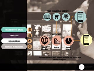 YOUR ECOMMERCE WEBSITE
Options to charge both on your website and on the App
Stores using IAP...
WHITE-LABEL
Custom
eReader
App
App Store
in-App
Purchase
ONLINE EBOOKS SALES
GIFT CARDS
SUBSCRIPTION
BUSINESS INTELLIGENCE Sales &
Downloads
Analytic Reader
Behavior
 