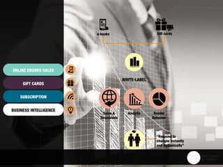 WHITE-LABEL
“Respond to
changes instantly
and dynamically”
e-books Gift cards
ONLINE EBOOKS SALES
GIFT CARDS
SUBSCRIPTION
BUSINESS INTELLIGENCE
Sales &
Downloads
Analytic Reader
Behavior
 